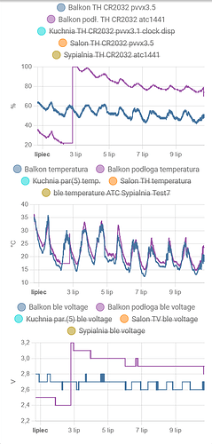temperatura_vs_bateria_Screenshot 2022-07-10 at 17-08-10 Przegląd – Home Assistant