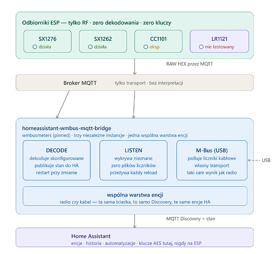 wmbus_architecture_pl_v3
